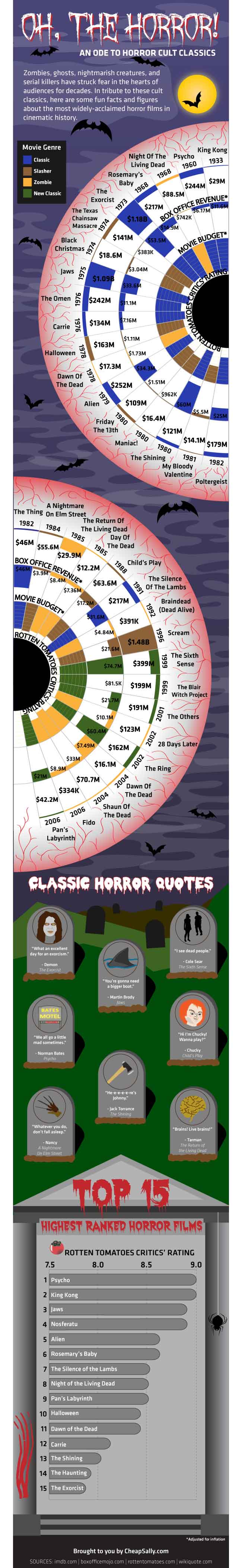 Horror movie infographic for writinng horror